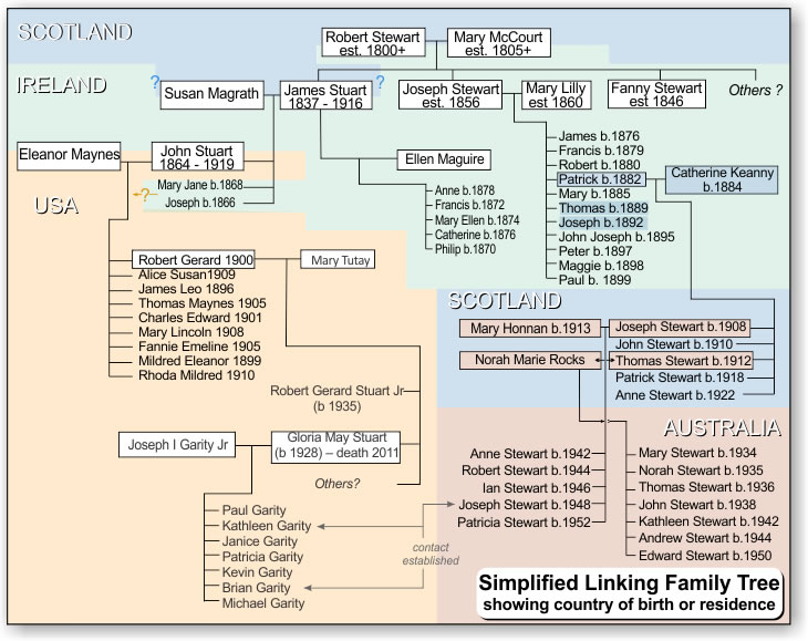 family tree